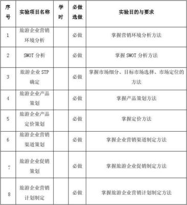 《旅游產品營銷策劃》實驗教學大綱